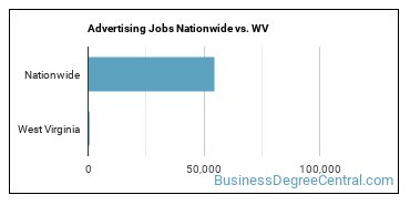 Advertising Jobs Nationwide vs. WV