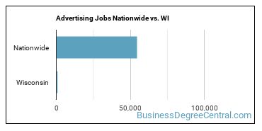 Advertising Jobs Nationwide vs. WI
