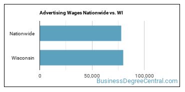Advertising Wages Nationwide vs. WI