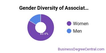 Gender Diversity of Associate's Degrees in Public Relations