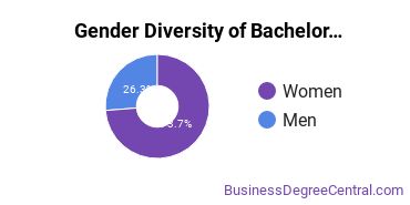 Gender Diversity of Bachelor's Degrees in Public Relations