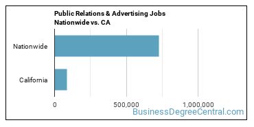 Public Relations & Advertising Jobs Nationwide vs. CA