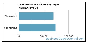 Public Relations & Advertising Wages Nationwide vs. CT