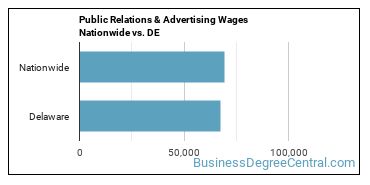 Public Relations & Advertising Wages Nationwide vs. DE