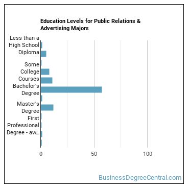 Education levels for Public Relations & Advertising majors