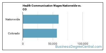 Health Communication Wages Nationwide vs. CO