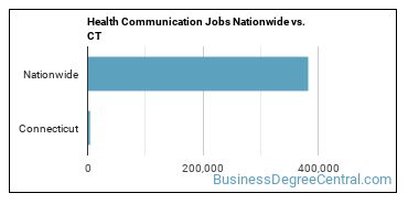 Health Communication Jobs Nationwide vs. CT