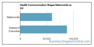 Health Communication Wages Nationwide vs. DC