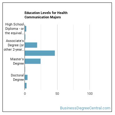 Education levels for Health Communication majors