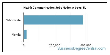 Health Communication Jobs Nationwide vs. FL