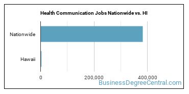 Health Communication Jobs Nationwide vs. HI