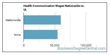 Health Communication Wages Nationwide vs. IA