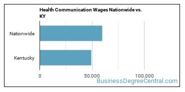 Health Communication Wages Nationwide vs. KY