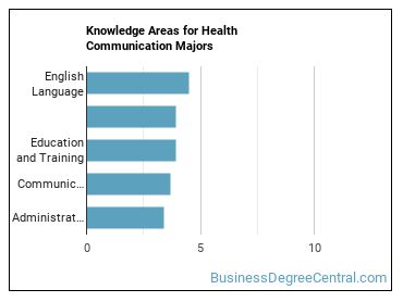 Knowledge areas for Health Communication majors