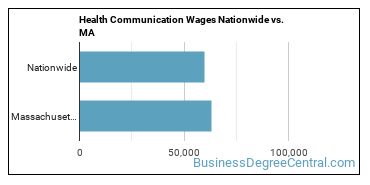 Health Communication Wages Nationwide vs. MA
