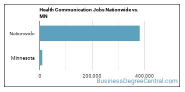 Health Communication Jobs Nationwide vs. MN