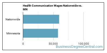 Health Communication Wages Nationwide vs. MN
