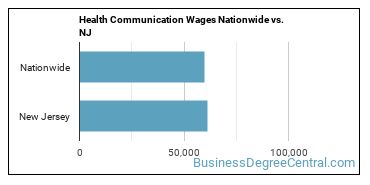 Health Communication Wages Nationwide vs. NJ