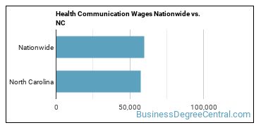 Health Communication Wages Nationwide vs. NC