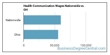 Health Communication Wages Nationwide vs. OH