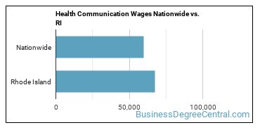 Health Communication Wages Nationwide vs. RI
