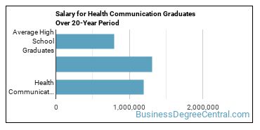4-year median earnings vs national baseline for Health Communication