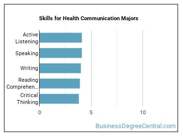 Skills for Health Communication majors