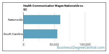 Health Communication Wages Nationwide vs. SC
