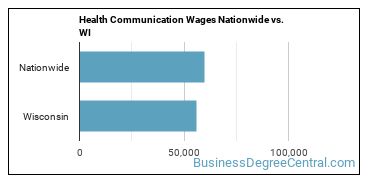 Health Communication Wages Nationwide vs. WI