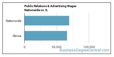 Public Relations & Advertising Wages Nationwide vs. IL