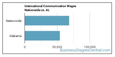 International Communication Wages Nationwide vs. AL