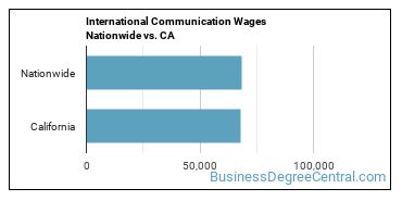 International Communication Wages Nationwide vs. CA