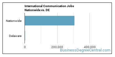 International Communication Jobs Nationwide vs. DE