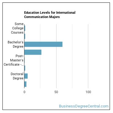 Education levels for International Communication majors