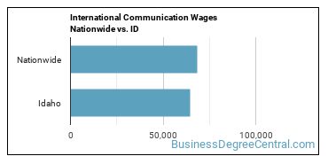 International Communication Wages Nationwide vs. ID