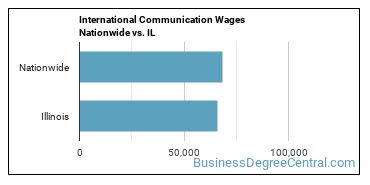 International Communication Wages Nationwide vs. IL