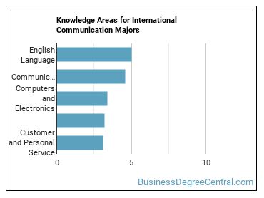 Knowledge areas for International Communication majors