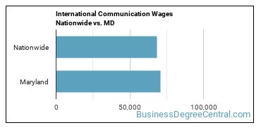 International Communication Wages Nationwide vs. MD