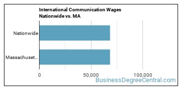 International Communication Wages Nationwide vs. MA