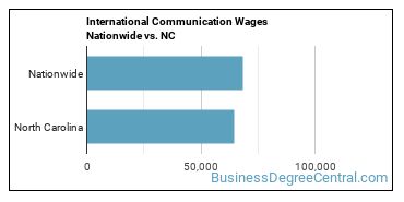 International Communication Wages Nationwide vs. NC