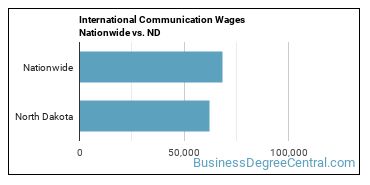 International Communication Wages Nationwide vs. ND