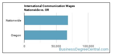 International Communication Wages Nationwide vs. OR