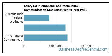 4-year median earnings vs national baseline for International Communication