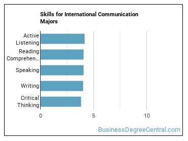 Skills for International Communication majors