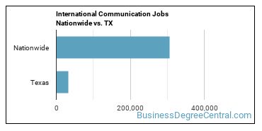 International Communication Jobs Nationwide vs. TX