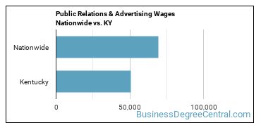 Public Relations & Advertising Wages Nationwide vs. KY