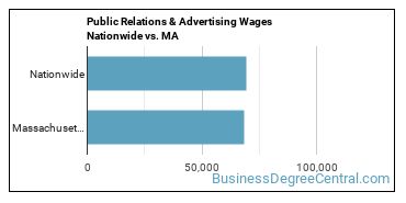 Public Relations & Advertising Wages Nationwide vs. MA