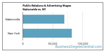 Public Relations & Advertising Wages Nationwide vs. NY