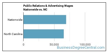 Public Relations & Advertising Wages Nationwide vs. NC
