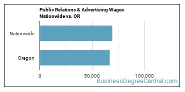 Public Relations & Advertising Wages Nationwide vs. OR